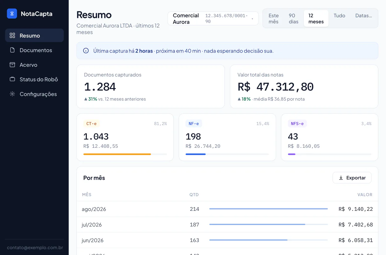 Tela de Resumo do NotaCapta com o total de notas capturadas, o valor total do período e o detalhamento por tipo de documento — dados de exemplo
